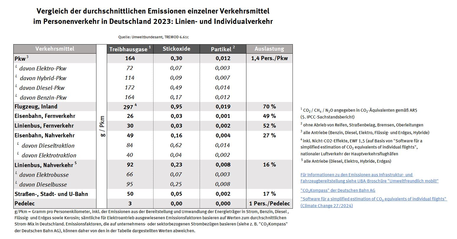 Durchschnittsemissionen im Verkehr 2023 Das Bild zeigt eine Tabelle zu den Durchschnittsemissionen im Verkehr im Jahr 2023